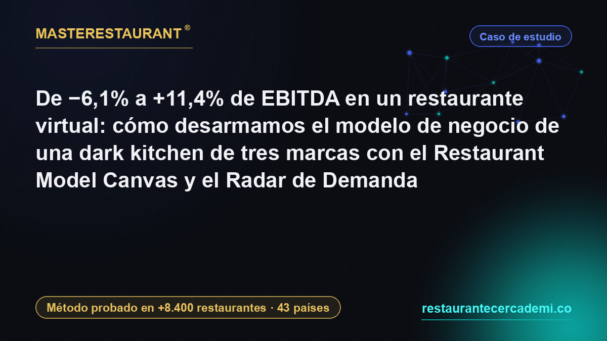 De −6,1% a +11,4% de EBITDA en un restaurante virtual: cómo desarmamos el modelo de negocio de una dark kitchen de tres marcas con el Restaurant Model Canvas y el Radar de Demanda — Masterestaurant